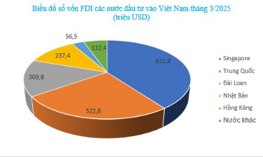 HƠN 800 DỰ ÁN FDI ĐƯỢC CẤP PHÉP MỚI, GẦN 350 DỰ ÁN ĐƯỢC KHỞI CÔNG TRONG 3 THÁNG ĐẦU NĂM 2025